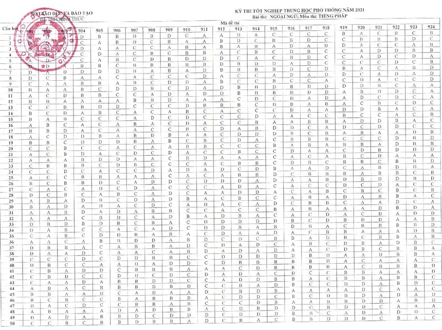 Đáp án chính thức của Bộ 2021 môn Tiếng Anh