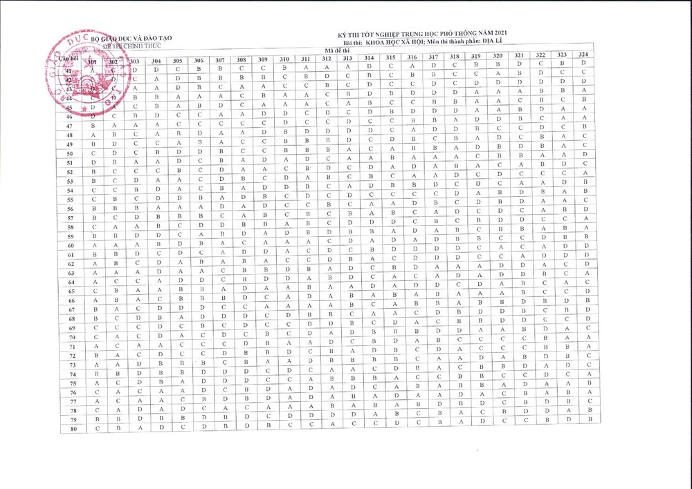 Đáp án chính thức của Bộ 2021 môn Địa lý