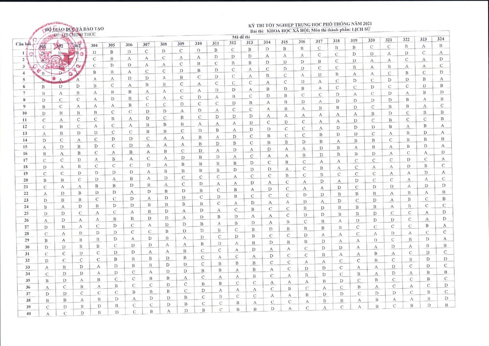 Đáp án chính thức môn Lịch sử thi tốt nghiệp THPT 2021