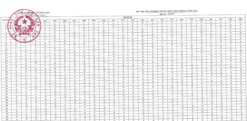 Đáp án chính thức môn Toán thi tốt nghiệp THPT 2021