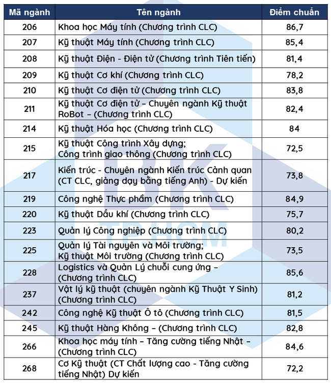 Các trường công bố điểm chuẩn năm 2021 sớm nhất