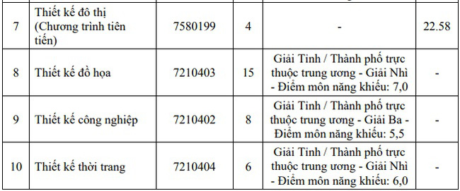 Các trường công bố điểm chuẩn năm 2021 sớm nhất