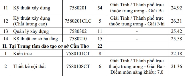 Các trường công bố điểm chuẩn năm 2021 sớm nhất