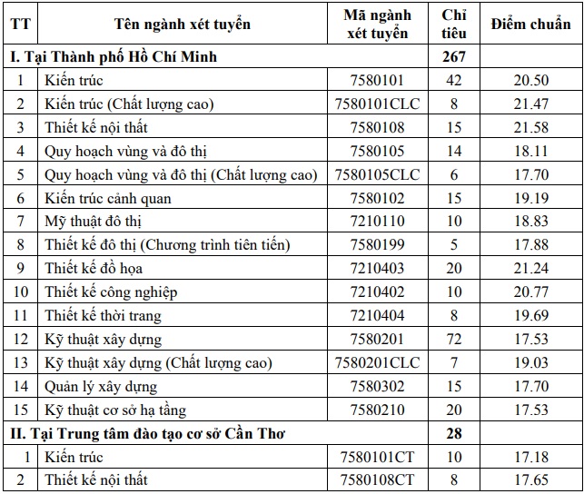 Các trường công bố điểm chuẩn năm 2021 sớm nhất