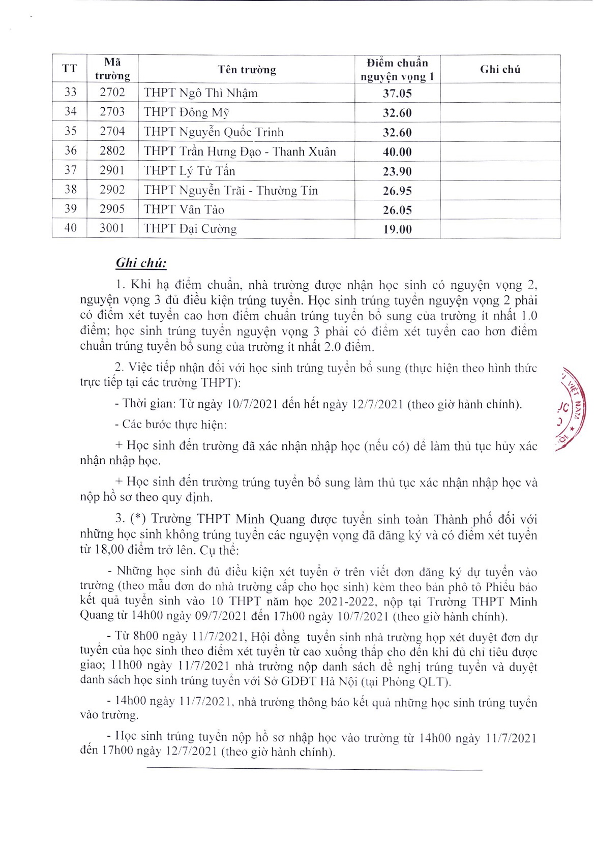 Điểm chuẩn bổ sung lớp 10 năm 2021 Hà Nội