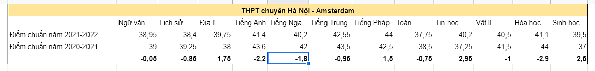 Điểm chuẩn giảm mạnh của 4 trường chuyên Hà Nội