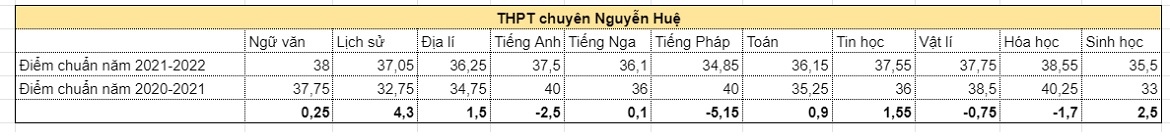 Điểm chuẩn giảm mạnh của 4 trường chuyên Hà Nội