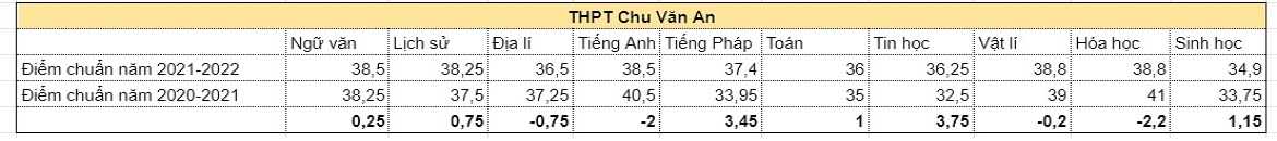 Điểm chuẩn giảm mạnh của 4 trường chuyên Hà Nội