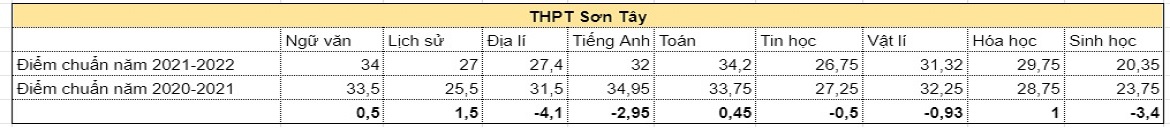 Điểm chuẩn giảm mạnh của 4 trường chuyên Hà Nội