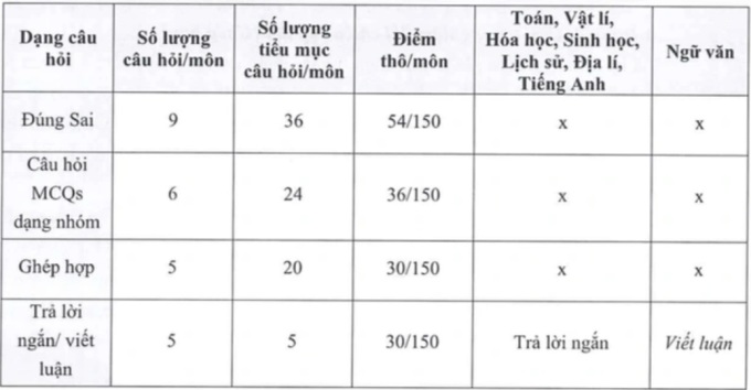 Năm 2025 Kỳ Thi V-SAT sẽ có thêm môn Ngữ Văn