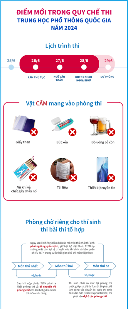 NHỮNG ĐIỂM MỚI NHẤT TRONG QUY CHẾ THI THPT QUỐC GIA 2024 MÀ HỌC SINH CẦN BIẾT